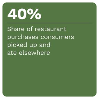 PYMNTS - The 2022 Restaurant Digital Divide: Food Aggregators Find Their Footing In Q2 - September 2022 - Learn how consumers interact with aggregators and restaurant apps and websites and what restaurants and aggregators must do to reach new customers